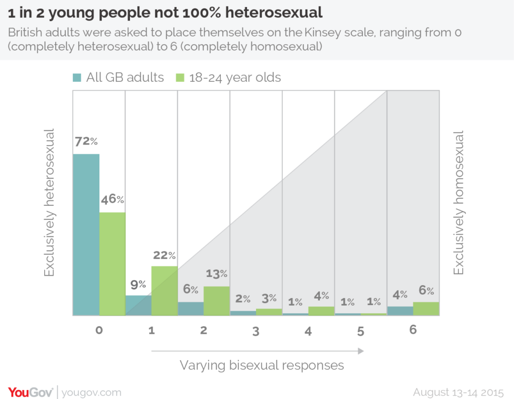 scales of Sexuality