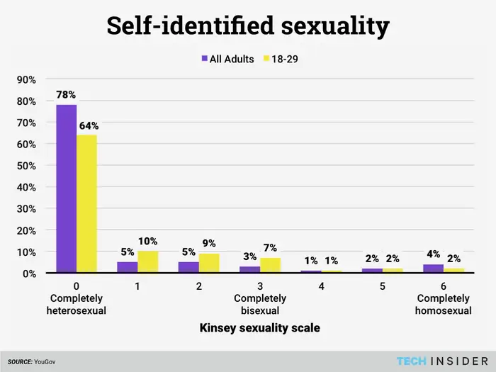 scales of sexuality